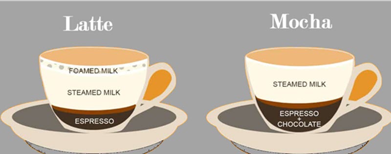 Mocha vs Latte: What is the Difference?